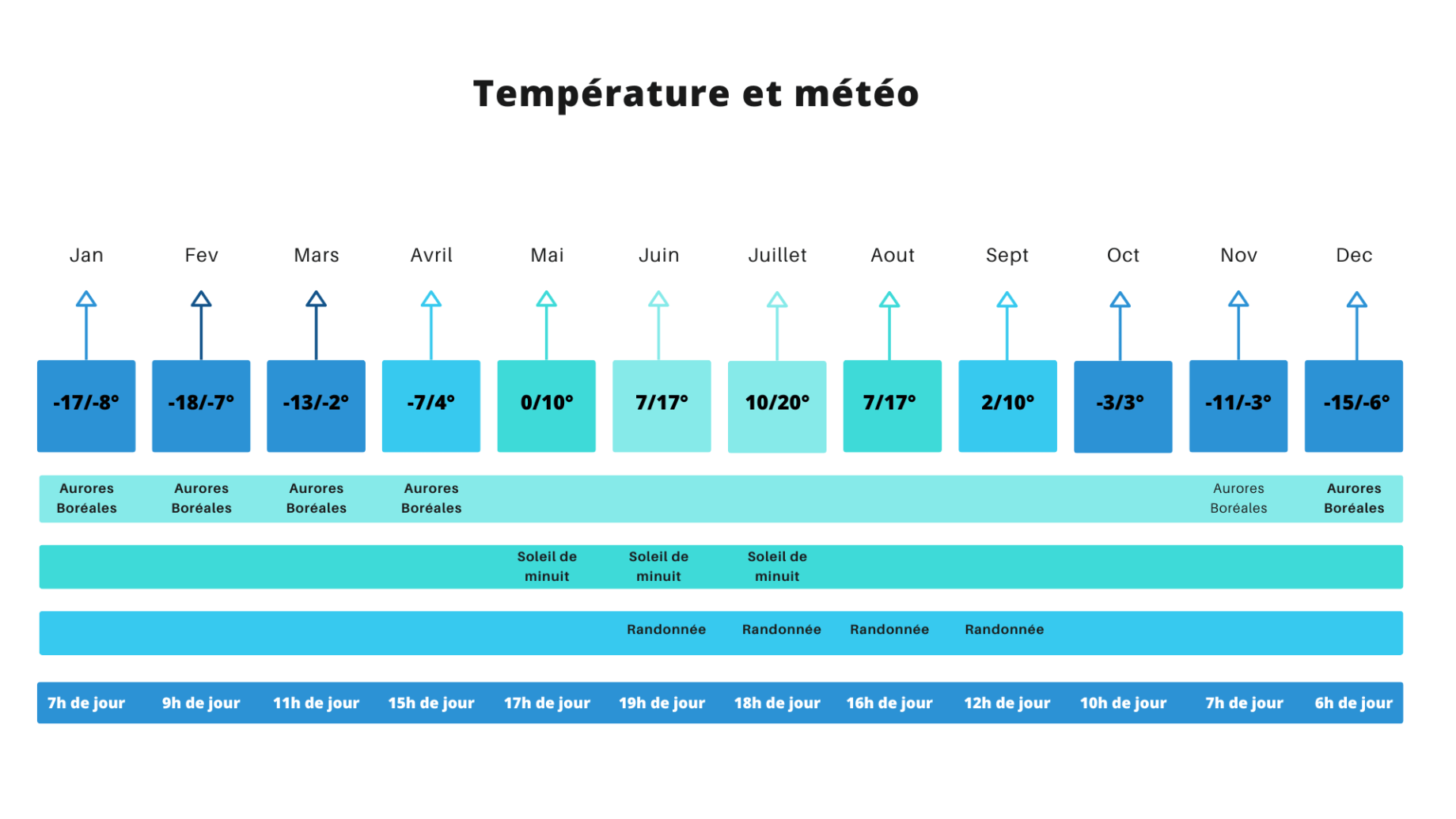 Tableau des météos et températures des différentes saisons en Laponie